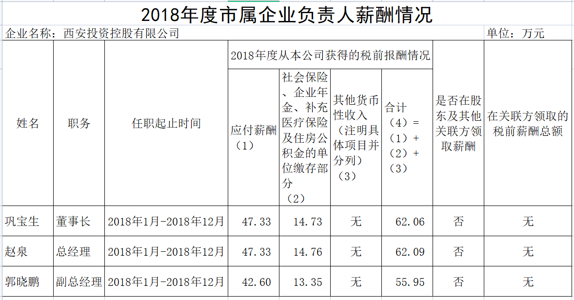 2018年度市屬企業(yè)負責(zé)人薪酬情況