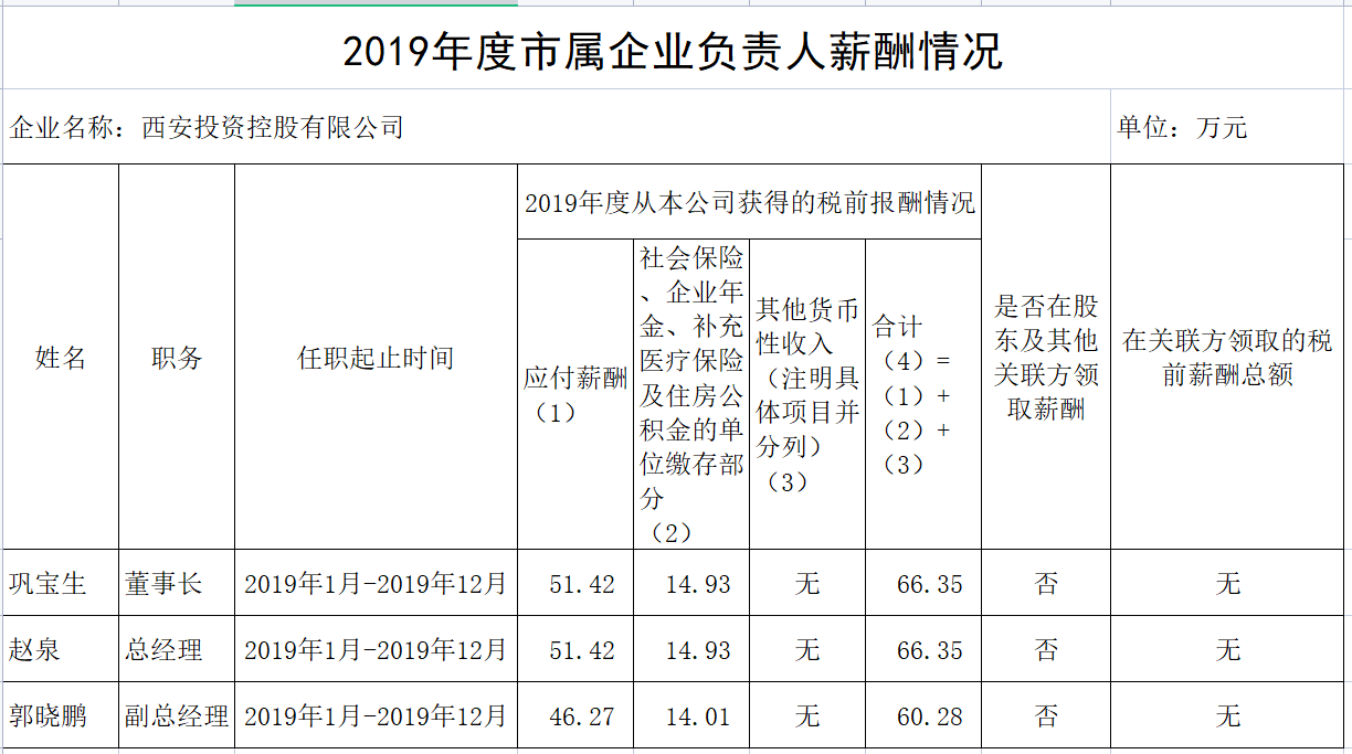 2019年度市屬企業(yè)負(fù)責(zé)人薪酬情況