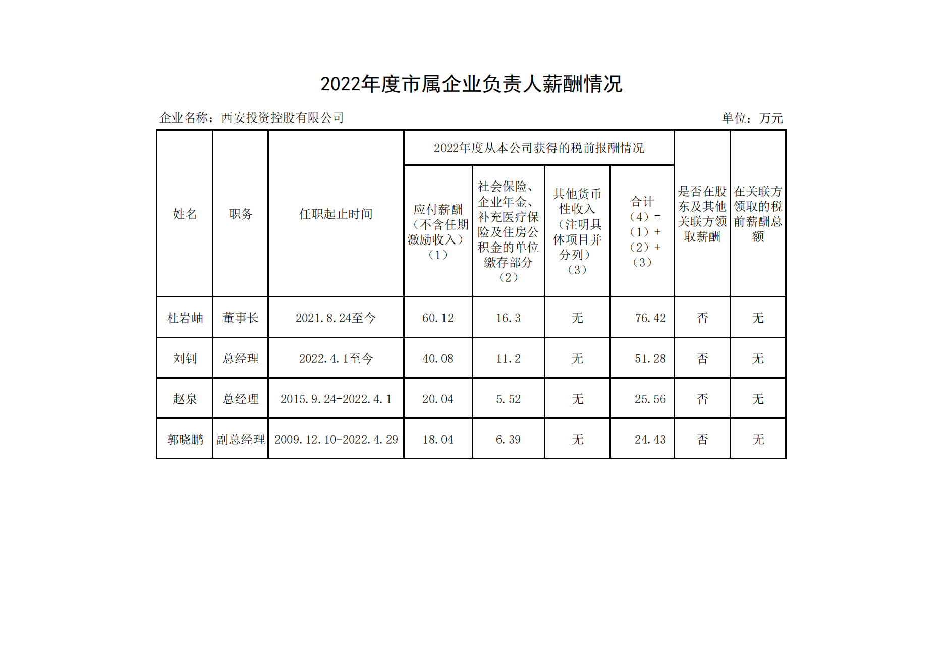 2022年度市屬企業(yè)負(fù)責(zé)人薪酬情況