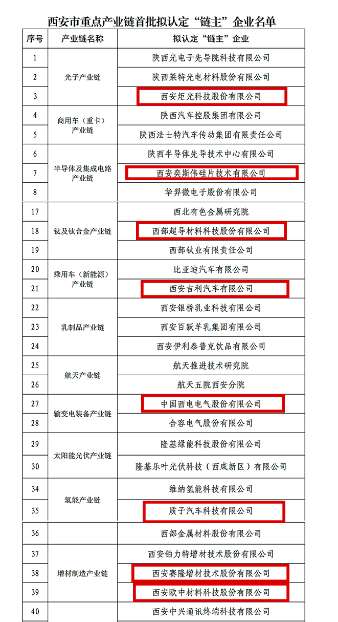 “鏈主”名單公示！西安投資控股8家已投企業(yè)入選！